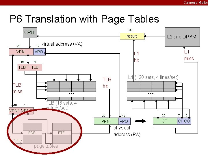 Carnegie Mellon P 6 Translation with Page Tables 32 CPU result 20 12 VPN