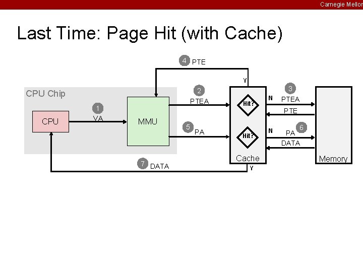 Carnegie Mellon Last Time: Page Hit (with Cache) 4 PTE Y 2 PTEA CPU