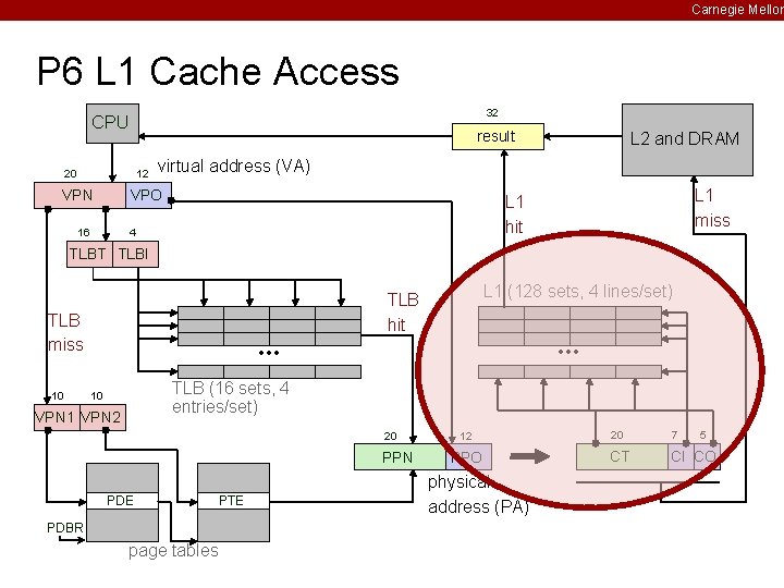 Carnegie Mellon P 6 L 1 Cache Access 32 CPU result 20 12 VPN