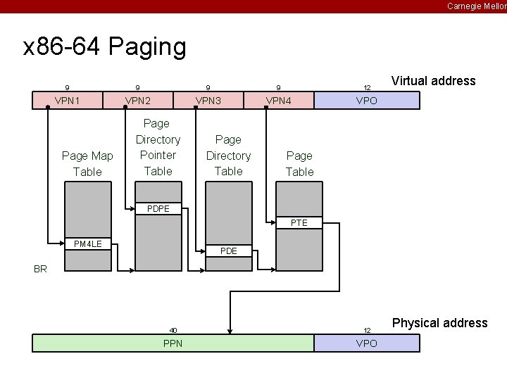 Carnegie Mellon x 86 -64 Paging 9 9 12 VPN 1 VPN 2 VPN