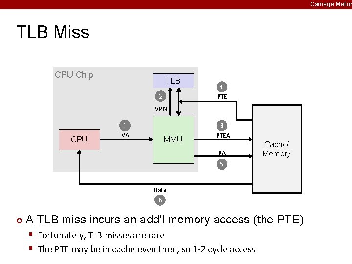 Carnegie Mellon TLB Miss CPU Chip TLB 2 4 PTE VPN CPU 1 VA