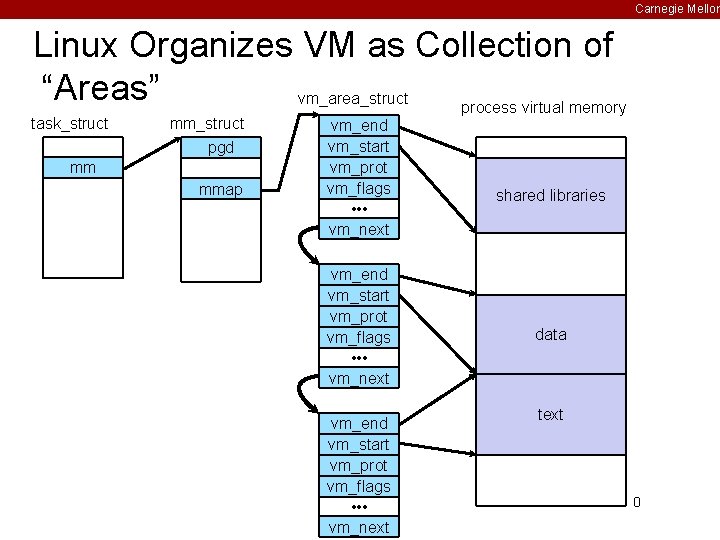 Carnegie Mellon Linux Organizes VM as Collection of “Areas” vm_area_struct process virtual memory task_struct