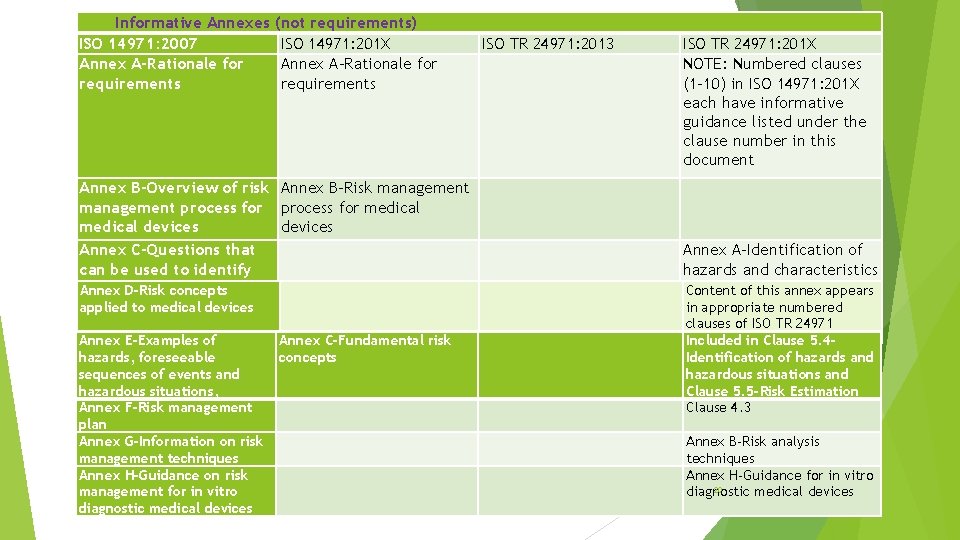 Informative Annexes ISO 14971: 2007 Annex A-Rationale for requirements Annex B-Overview of risk management