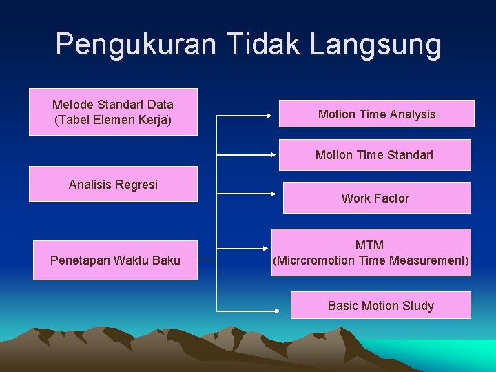 Pengukuran Tidak Langsung Metode Standart Data (Tabel Elemen Kerja) Motion Time Analysis Motion Time