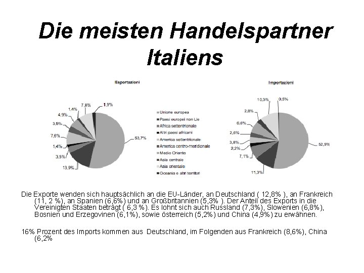 Die meisten Handelspartner Italiens Die Exporte wenden sich hauptsächlich an die EU-Länder, an Deutschland