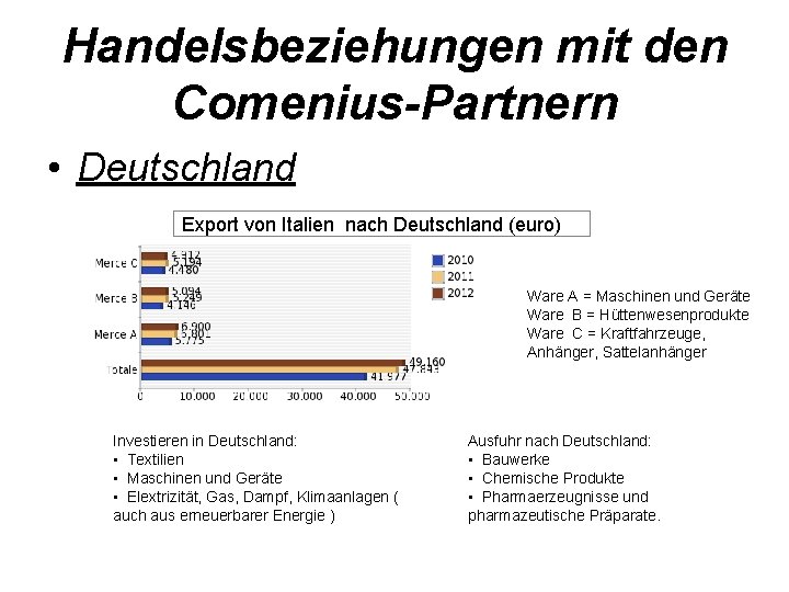 Handelsbeziehungen mit den Comenius-Partnern • Deutschland Export von Italien nach Deutschland (euro) Ware A