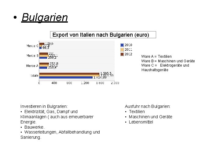  • Bulgarien Export von Italien nach Bulgarien (euro) Ware A = Textilien Ware