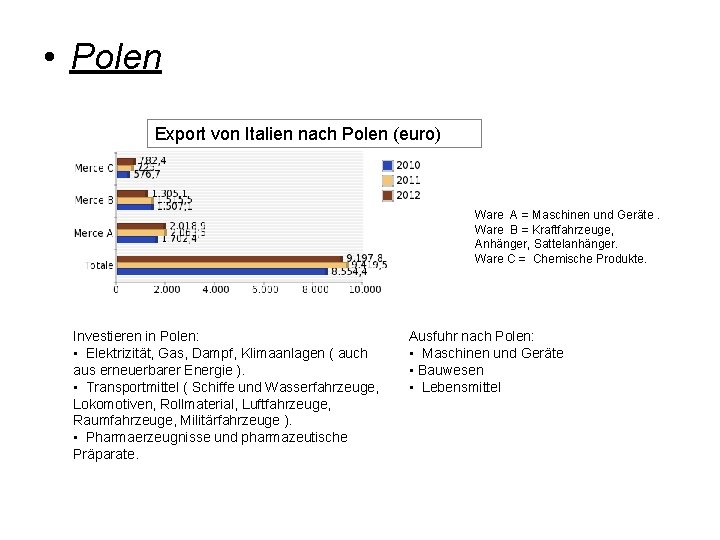  • Polen Export von Italien nach Polen (euro) Ware A = Maschinen und