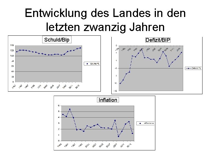 Entwicklung des Landes in den letzten zwanzig Jahren Schuld/Bip Defizit/BIP Inflation 