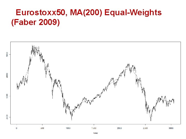 Eurostoxx 50, MA(200) Equal-Weights (Faber 2009) 