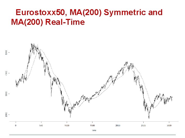 Eurostoxx 50, MA(200) Symmetric and MA(200) Real-Time 