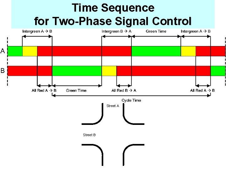 Time Sequence for Two-Phase Signal Control Street A Street B 