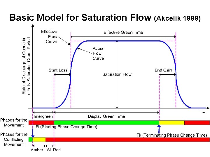 Basic Model for Saturation Flow (Akcelik 1989) 