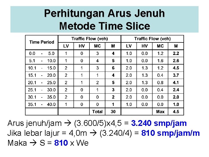 Perhitungan Arus Jenuh Metode Time Slice Arus jenuh/jam (3. 600/5)x 4, 5 = 3.