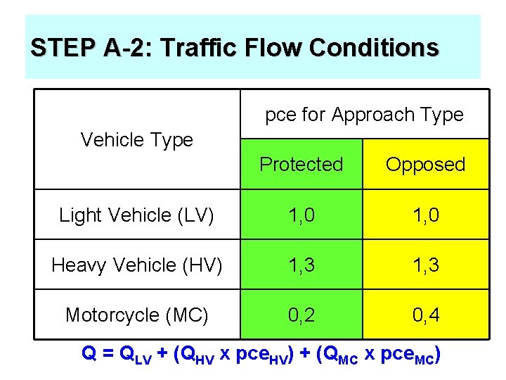 STEP A-2: Traffic Flow Conditions pce for Approach Type Vehicle Type Protected Opposed Light