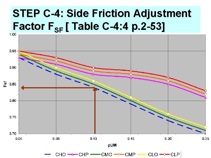 STEP C-4: Side Friction Adjustment Factor FSF [ Table C-4: 4 p. 2 -53]