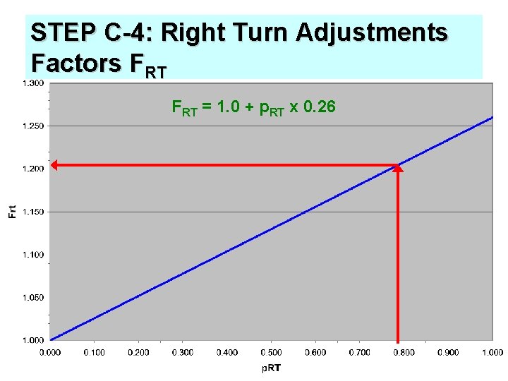 STEP C-4: Right Turn Adjustments Factors FRT = 1. 0 + p. RT x