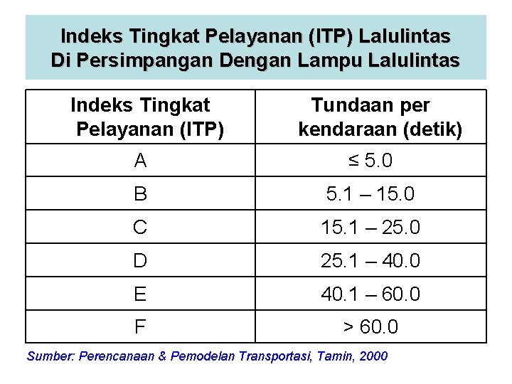 Indeks Tingkat Pelayanan (ITP) Lalulintas Di Persimpangan Dengan Lampu Lalulintas Indeks Tingkat Pelayanan (ITP)