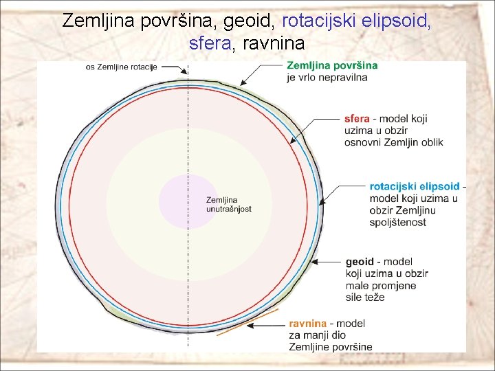 Zemljina površina, geoid, rotacijski elipsoid, sfera, ravnina 