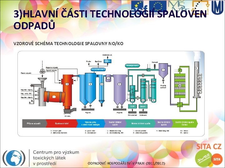 3)HLAVNÍ ČÁSTI TECHNOLOGIÍ SPALOVEN ODPADŮ VZOROVÉ SCHÉMA TECHNOLOGIE SPALOVNY NO/KO ODPADOVÉ HOSPODÁŘSTVÍ V PRAXI