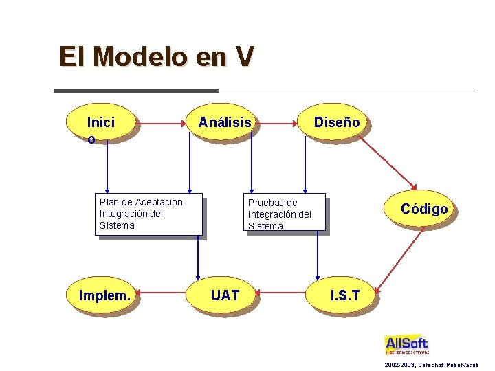 El Modelo en V Inici o Análisis Plan de Aceptación Integración del Sistema Implem.