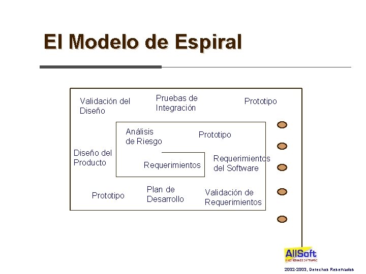 El Modelo de Espiral Validación del Diseño Pruebas de Integración Análisis de Riesgo Diseño