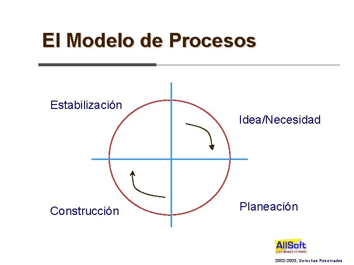El Modelo de Procesos Estabilización Idea/Necesidad Construcción Planeación 2002 -2003, Derechos Reservados 