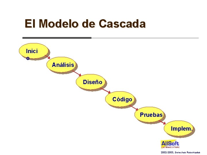 El Modelo de Cascada Inici o Análisis Diseño Código Pruebas Implem. 2002 -2003, Derechos