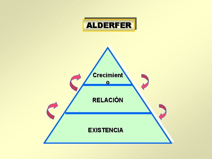 ALDERFER Crecimient o RELACIÓN EXISTENCIA 