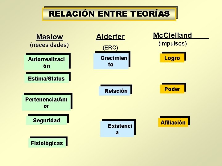 RELACIÓN ENTRE TEORÍAS Maslow Alderfer (necesidades) (ERC) Autorrealizaci ón Mc. Clelland (impulsos) Crecimien to