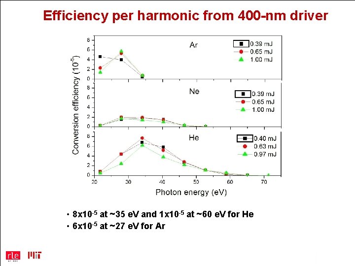 Efficiency per harmonic from 400 -nm driver • 8 x 10 -5 at ~35