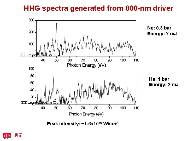 HHG spectra generated from 800 -nm driver Ne: 0. 3 bar Energy: 2 m.