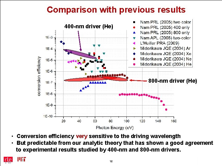 Comparison with previous results 400 -nm driver (He) 800 -nm driver (He) • Conversion