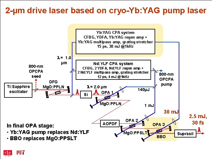 2 -µm drive laser based on cryo-Yb: YAG pump laser Yb: YAG CPA system