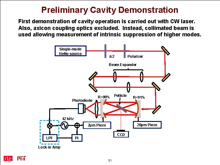 Preliminary Cavity Demonstration First demonstration of cavity operation is carried out with CW laser.