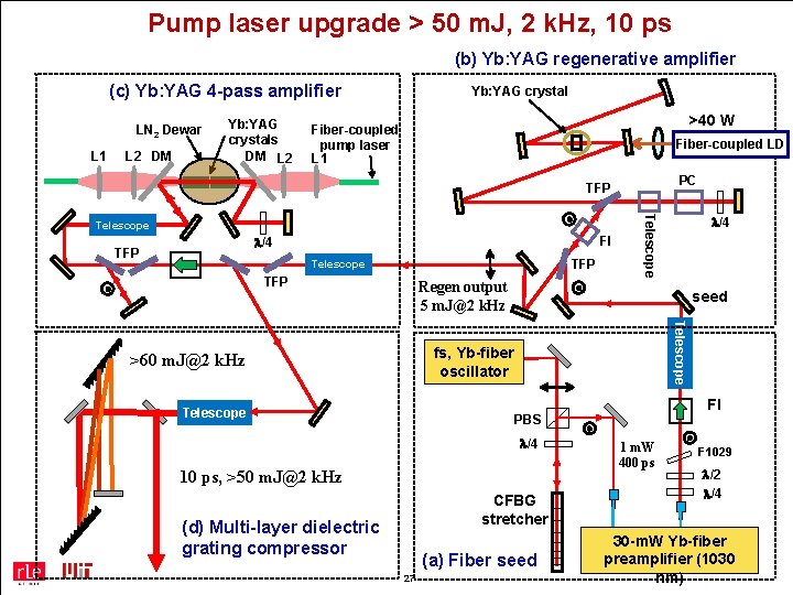 Pump laser upgrade > 50 m. J, 2 k. Hz, 10 ps (b) Yb: