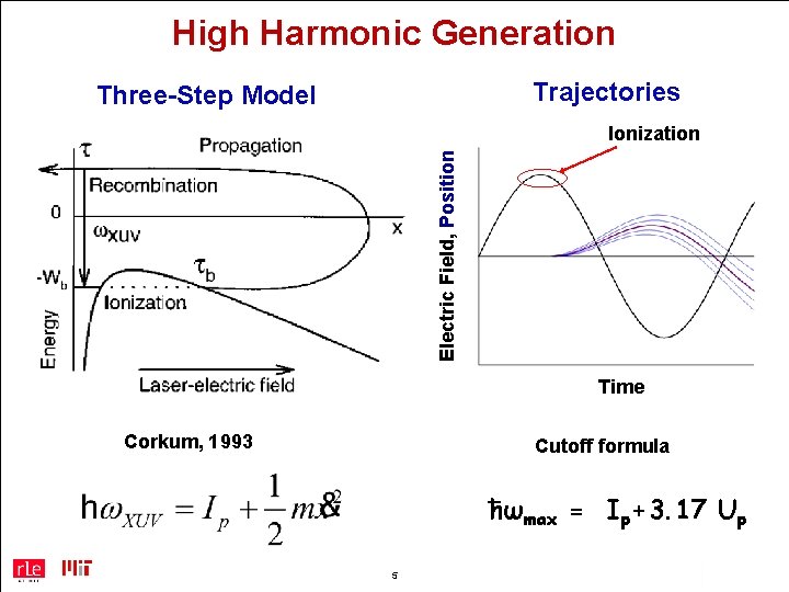 High Harmonic Generation Trajectories Three-Step Model Electric Field, Position Ionization Time Corkum, 1993 Cutoff