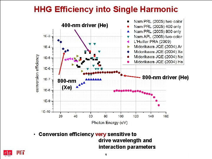 HHG Efficiency into Single Harmonic 400 -nm driver (He) 800 -nm (Xe) • Conversion