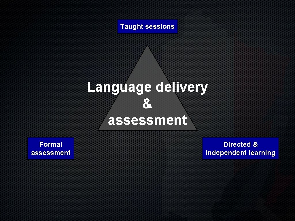 Taught sessions Language delivery & assessment Formal assessment Directed & independent learning 