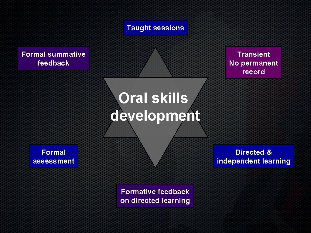 Taught sessions Formal summative feedback Transient No permanent record Oral skills development Formal assessment