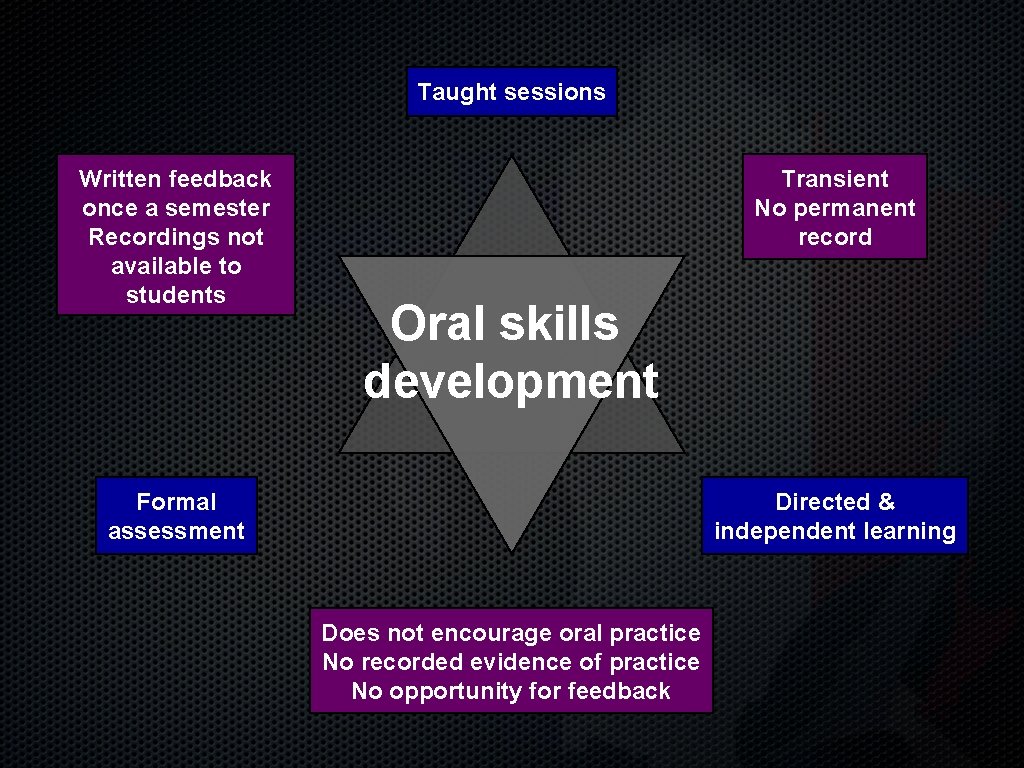 Taught sessions Written feedback once a semester Recordings not available to students Transient No