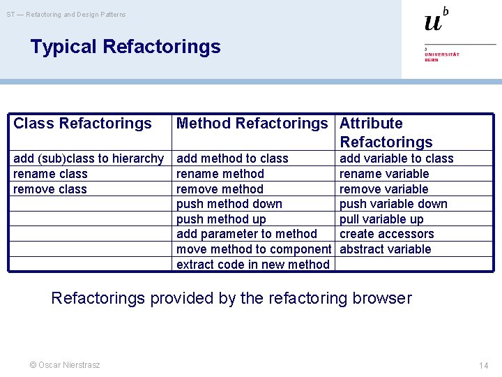 ST — Refactoring and Design Patterns Typical Refactorings Class Refactorings Method Refactorings Attribute Refactorings