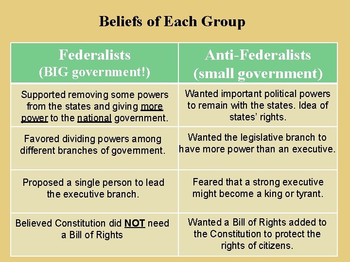 Beliefs of Each Group Federalists (BIG government!) Anti-Federalists (small government) Supported removing some powers