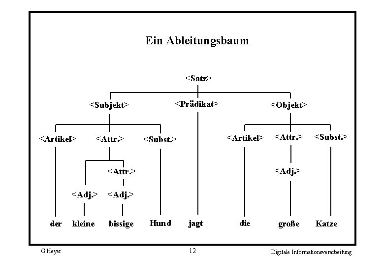Ein Ableitungsbaum <Satz> <Prädikat> <Subjekt> <Artikel> <Attr. > <Objekt> <Artikel> <Subst. > der G.