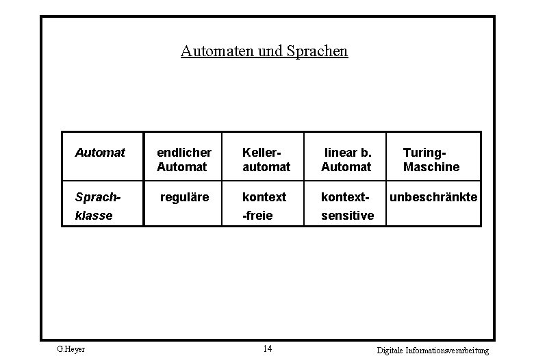 Automaten und Sprachen Automat endlicher Automat Kellerautomat linear b. Automat Turing. Maschine Sprach- reguläre