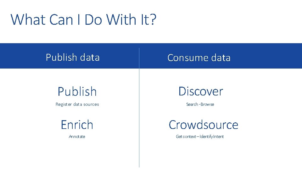 What Can I Do With It? Publish data Consume data Publish Discover Register data
