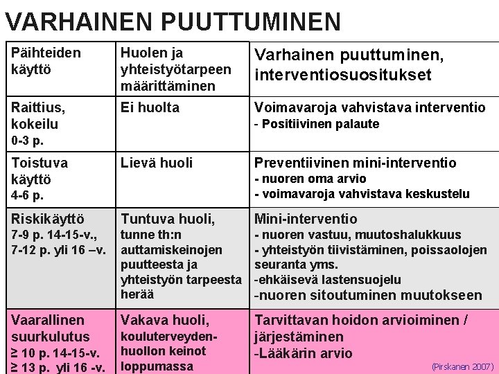 VARHAINEN PUUTTUMINEN Päihteiden käyttö Huolen ja yhteistyötarpeen määrittäminen Varhainen puuttuminen, interventiosuositukset Raittius, kokeilu Ei