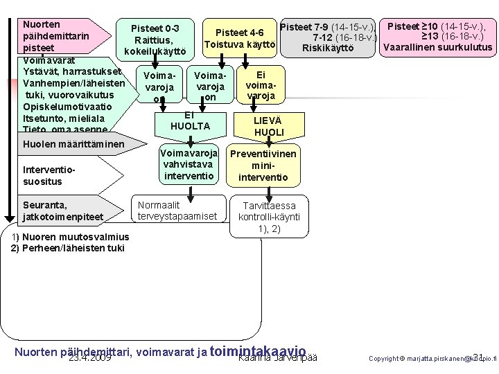 Nuorten Pisteet 7 -9 (14 -15 -v. ), Pisteet ≥ 10 (14 -15 -v.