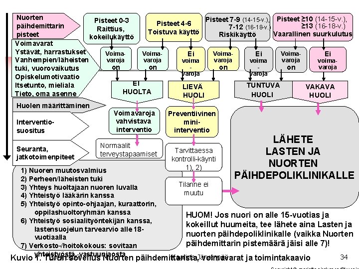 Nuorten Pisteet 7 -9 (14 -15 -v. ), Pisteet ≥ 10 (14 -15 -v.