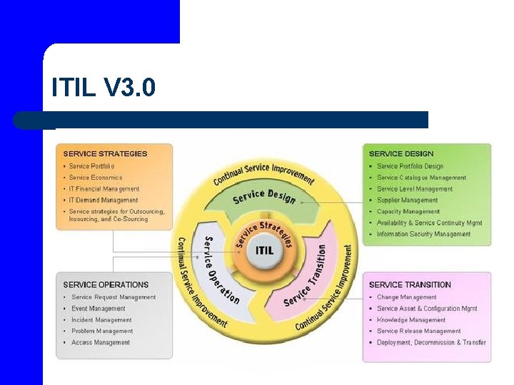 ITIL V 3. 0 